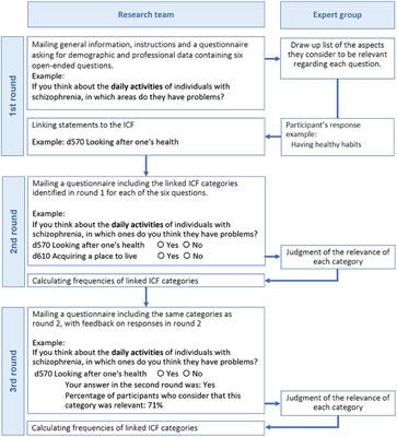 Network Analysis of the Brief ICF Core Set for Schizophrenia